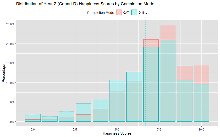 Column chart shows happiness scores for Year 2 by completion mode. Higher scores were given over the phone (CATI) than online.