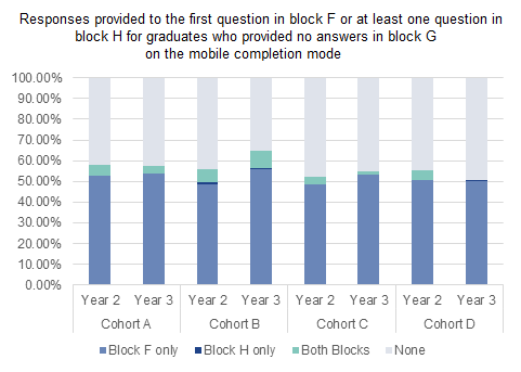 Year 3 graduates were more likely to complete block F only than year 2 graduates