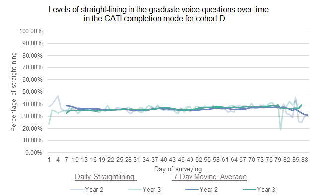Straight-lining was used to answer the graduate voice questions by 35% to 39% of telephone survey respondents
