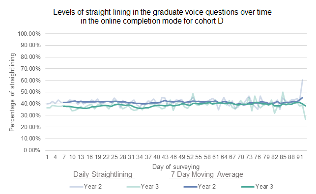 Straight-lining was used to answer the graduate voice questions by just over 40% of respondents in Year 2, and just under 40% in Year 3