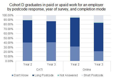 Graduates surveyed online were more likely to return a full postcode than those surveyed by phone.
