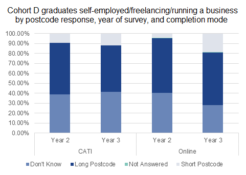 Graduates surveyed online were slightly more likely to return a full postcode than those surveyed by phone. Fewer full postcodes were returned in year 3 than in year 2.