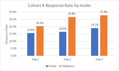 Image of bar chart showing Graduate Outcomes cohort A response rates by mode. The telephone response rate is higher than online response rates across years 1, 2 and 3 of cohort A