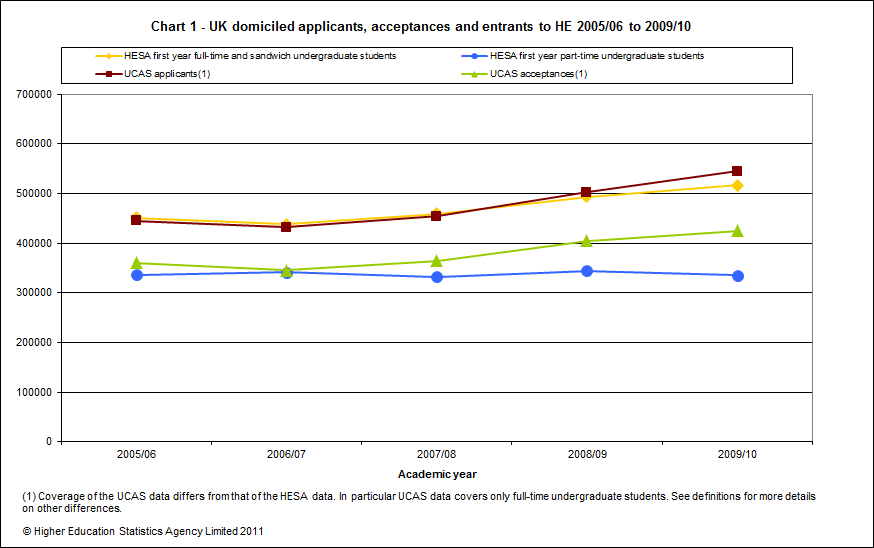 UK domiciled applicants, acceptances and entrances to HE 2005/06 to 2009/10
