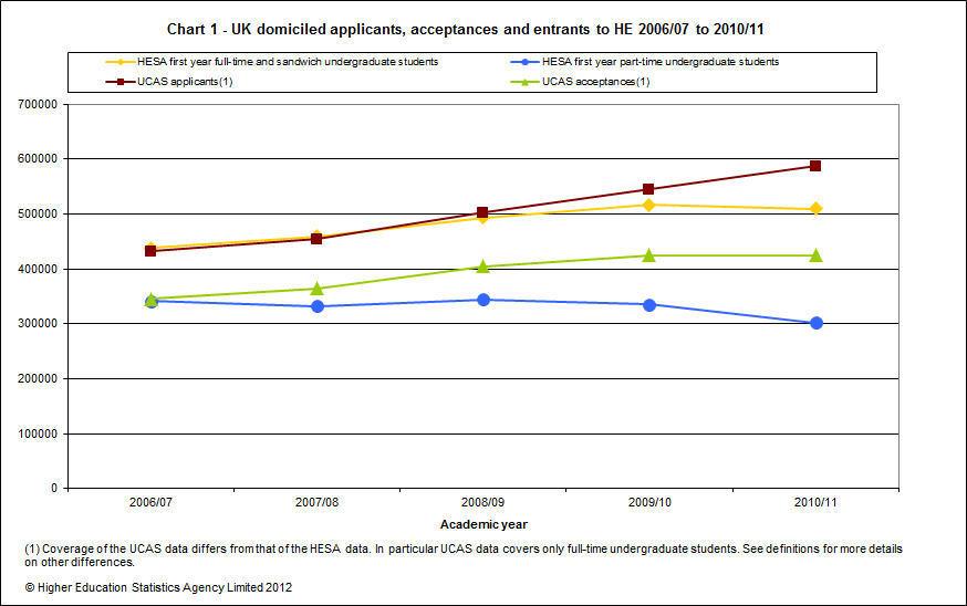 UK domiciled applicants, acceptances and entrances to HE 2006/07 to 2010/11