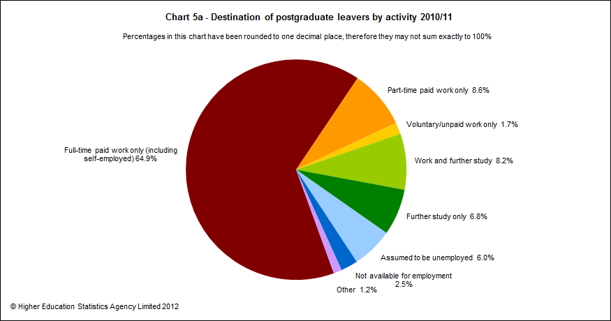 Destination of postgraduate leavers by activity 2010/11