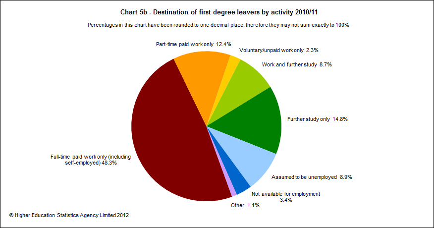 Destination of first degree leavers by activity 2010/11