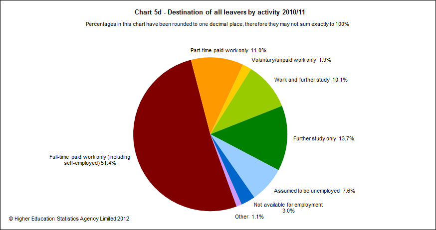 Destination of all leavers by activity 2010/11