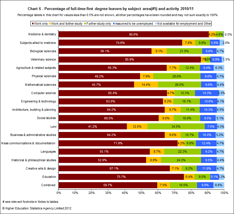 Percentage of full-time staff (excluding atypical) by subject area and activity 2010/11