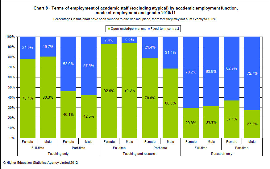 Terms of employment of academic staff (excluding atypical) by academic employment function, mode of employment and gender 2010/11