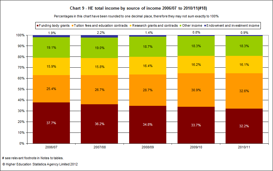 HEI total income by source of income 2006/07 to 2010/11