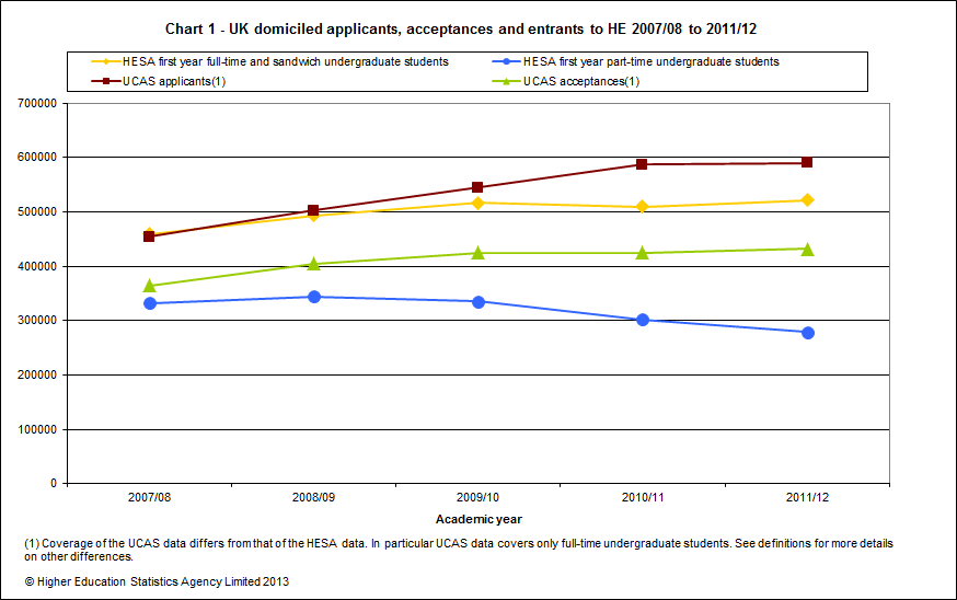 UK domiciled applicants, acceptances and entrances to HE 2007/08 to 2012/12