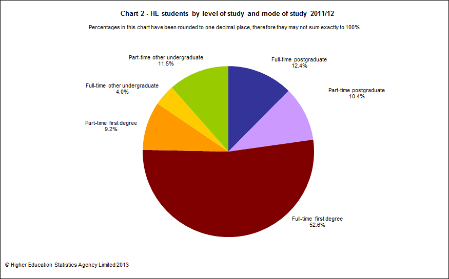 HE students by level of study and mode of study 2011/12