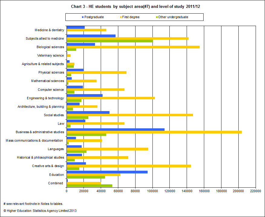HE students by subject area and level of study 2011/12