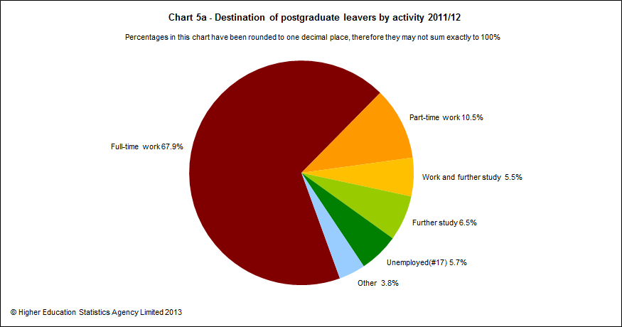 Destination of postgraduate leavers by activity 2011/12