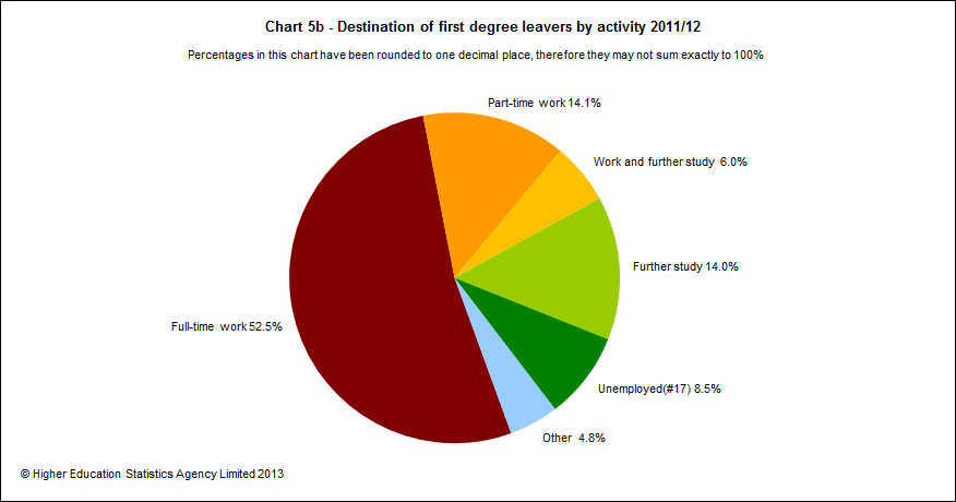 Destination of first degree leavers by activity 2011/12