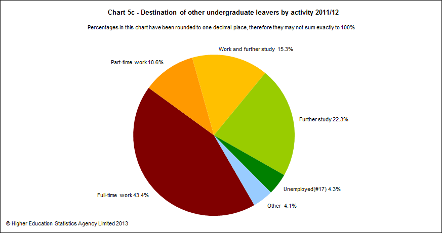 Destination of other undergraduate leavers by activity 2011/12