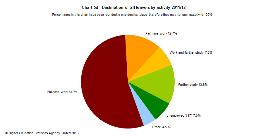 Destination of all leavers by activity 2011/12