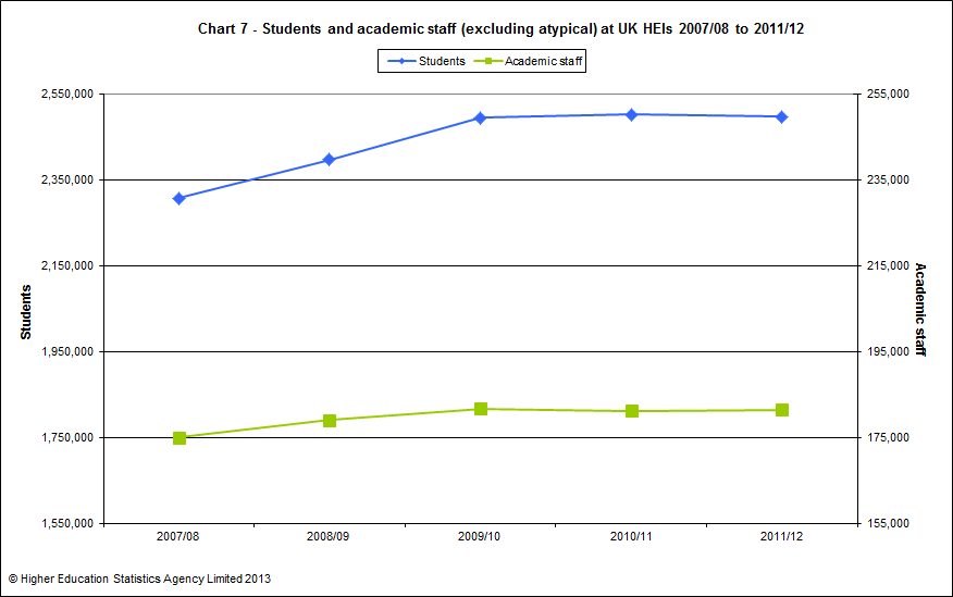 Students and academic staff (excluding atypical) at UK HEIs 2007/08 to 2011/12