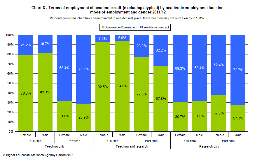 Terms of employment of academic staff (excluding atypical) by academic employment function, mode of employment and gender 2011/12
