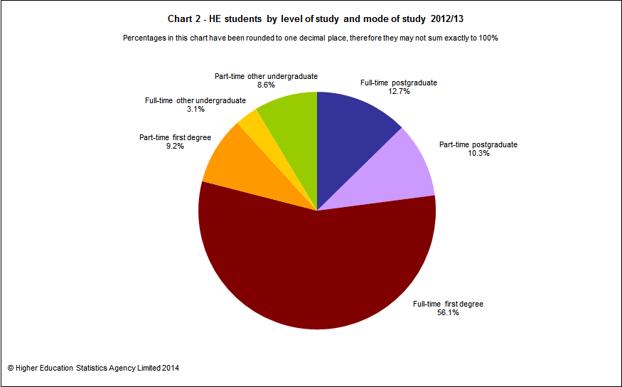 HE students by level of study and mode of study 2012/13