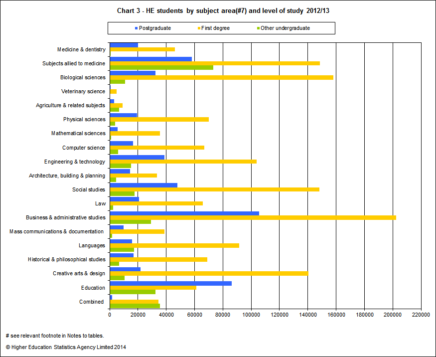 HE students by subject area and level of study 2012/13