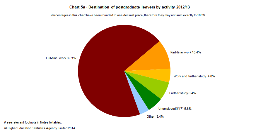 Destination of postgraduate leavers by activity 2012/13