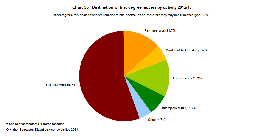 Destination of first degree leavers by activity 2012/13