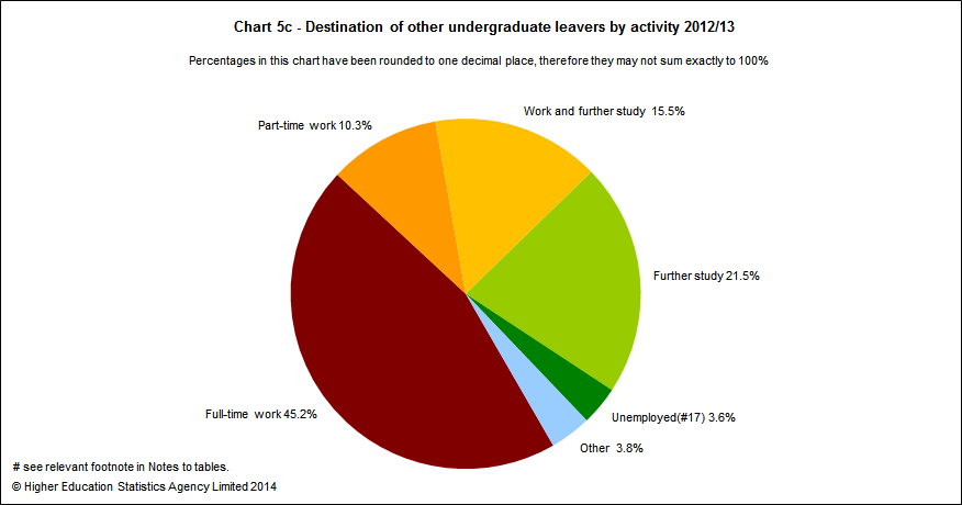 Destination of other undergraduate leavers by activity 2012/13
