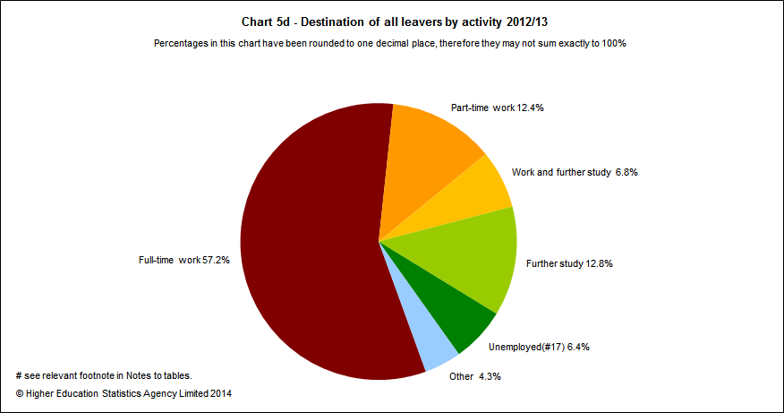 Destination of all leavers by activity 2012/13