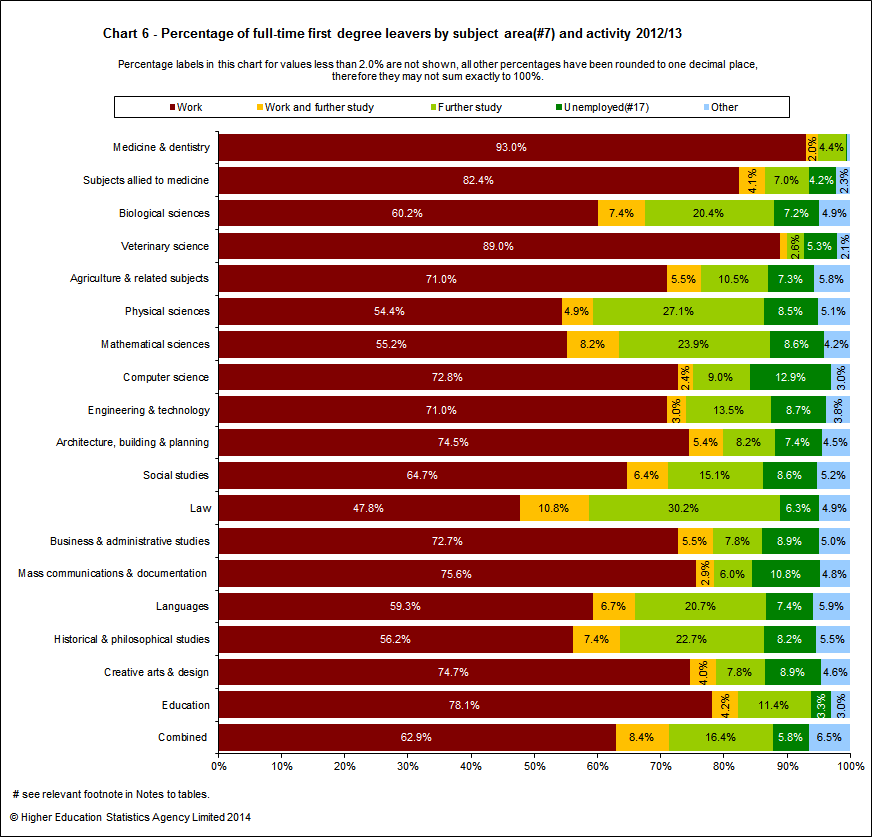 Percentage of full-time staff (excluding atypical) by subject area and activity 2012/13