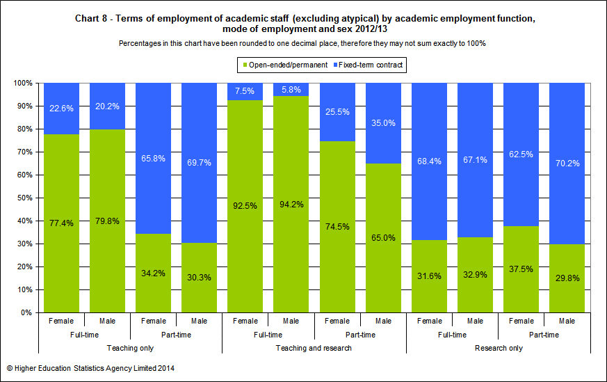 Terms of employment of academic staff (excluding atypical) by academic employment function, mode of employment and sex 2012/13