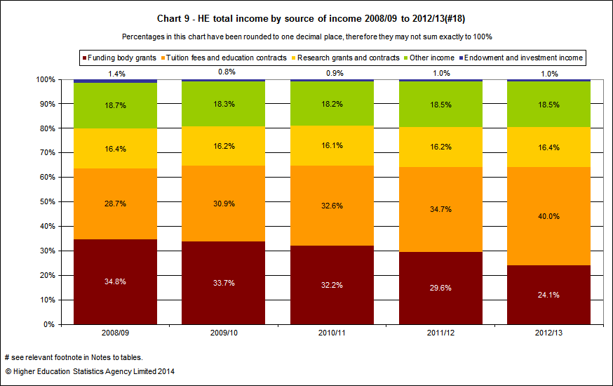 HEI total income by source of income 2008/09 to 2012/13
