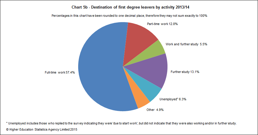 Destination of first degree leavers by activity 2013/14