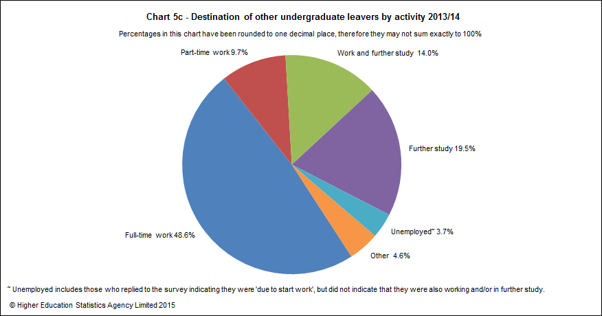 Destination of other undergraduate leavers by activity 2013/14