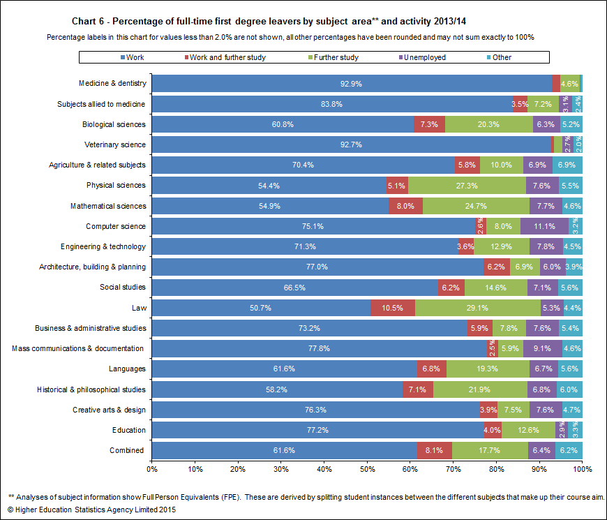 Percentage of full-time staff (excluding atypical) by subject area and activity 2013/14