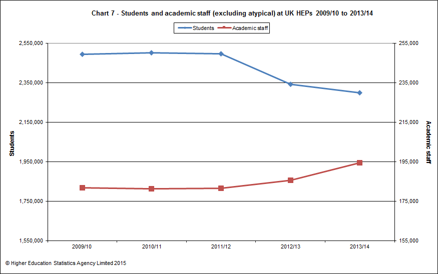 Students and academic staff (excluding atypical) at UK HEPs 2009/10 to 2013/14