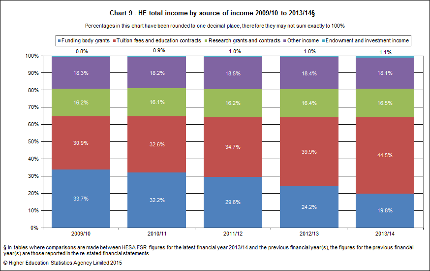 HEI total income by source of income 2009/10 to 2013/14