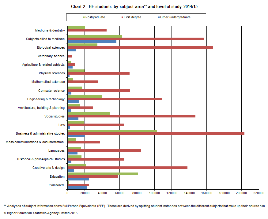HE students by subject area and level of study 2014/15