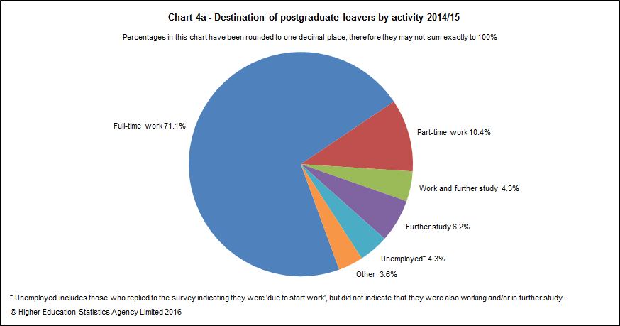 Destination of postgraduate leavers by activity 2014/15