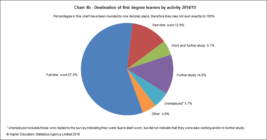 Destination of first degree leavers by activity 2014/15