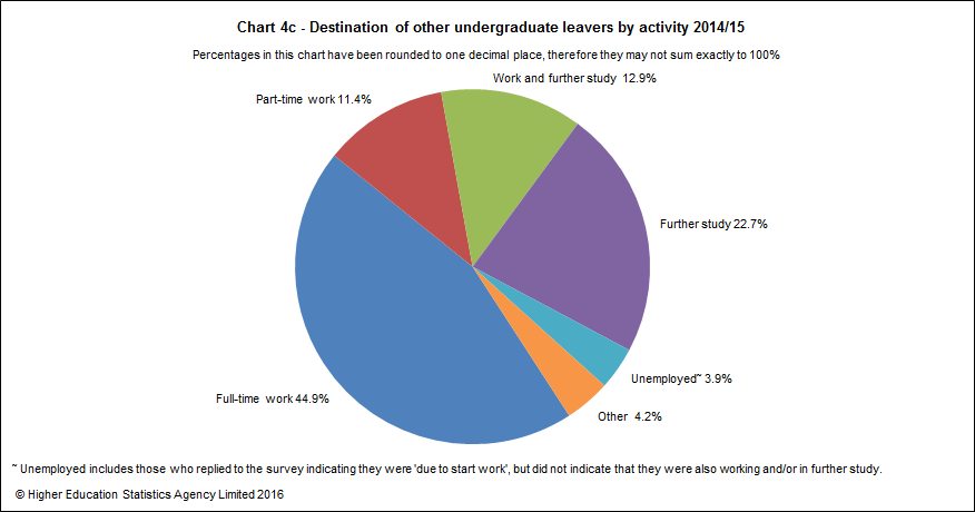 Destination of other undergraduate leavers by activity 2014/15