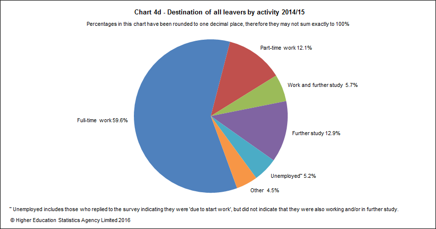 Destination of all leavers by activity 2014/15