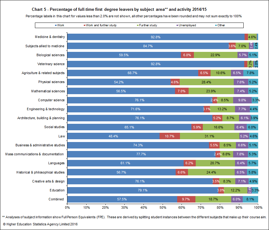 Percentage of full-time first degree leavers by subject area and activity 2014/15
