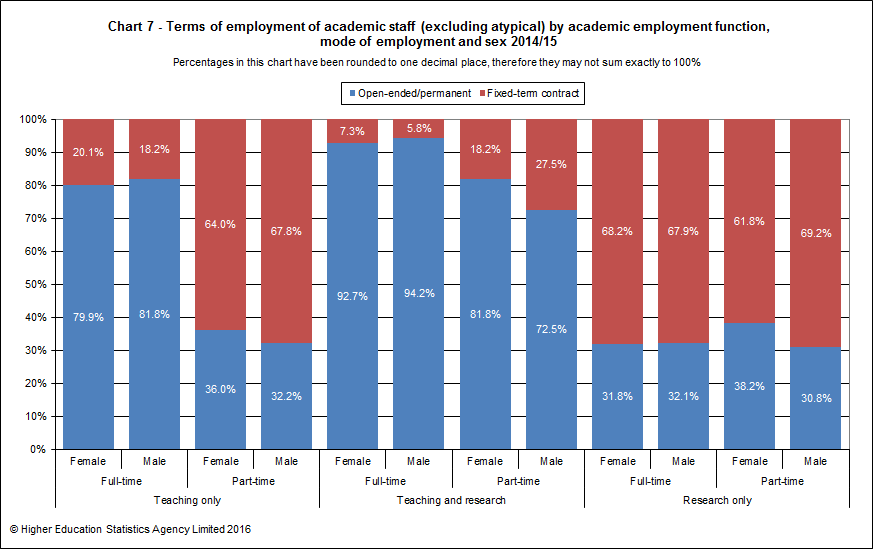 Terms of employment of academic staff (excluding atypical) by academic employment function, mode of employment and gender 2014/15