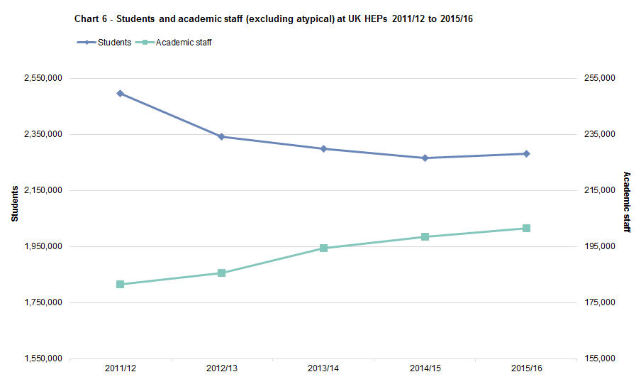 Chart 6 - Students and academic staff (excluding atypical) at UK HEPs 2011/12 to 2015/16