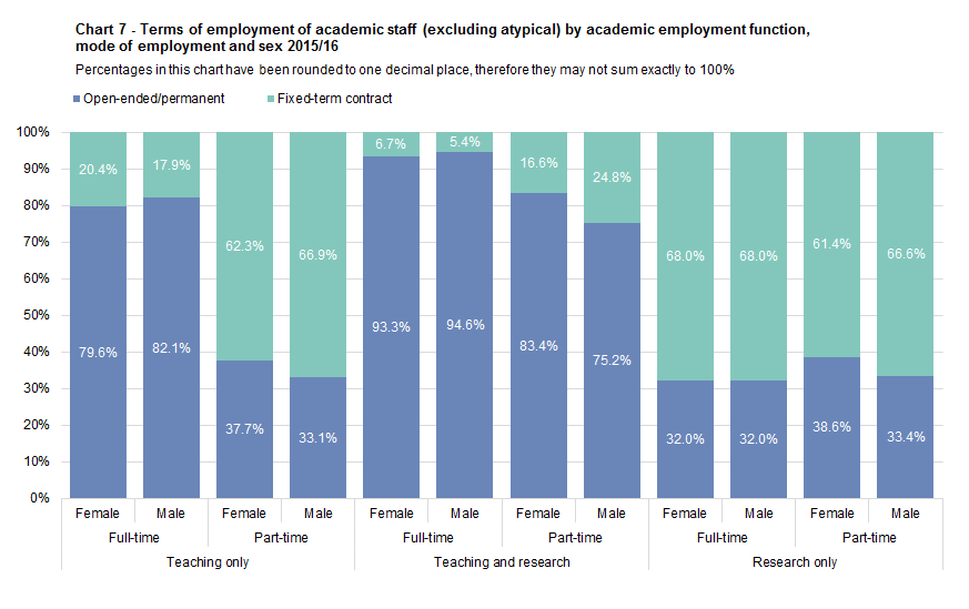 Chart 7 - Terms of employment of academic staff (excluding atypical) by academic employment function, mode of employment and sex 2015/16