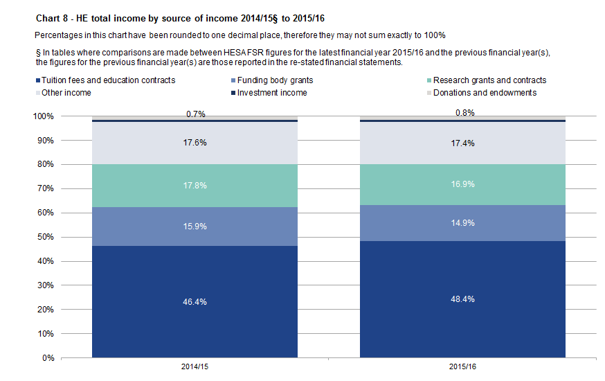 Chart 8 - HE total income by source of income 2014/15§ to 2015/16 