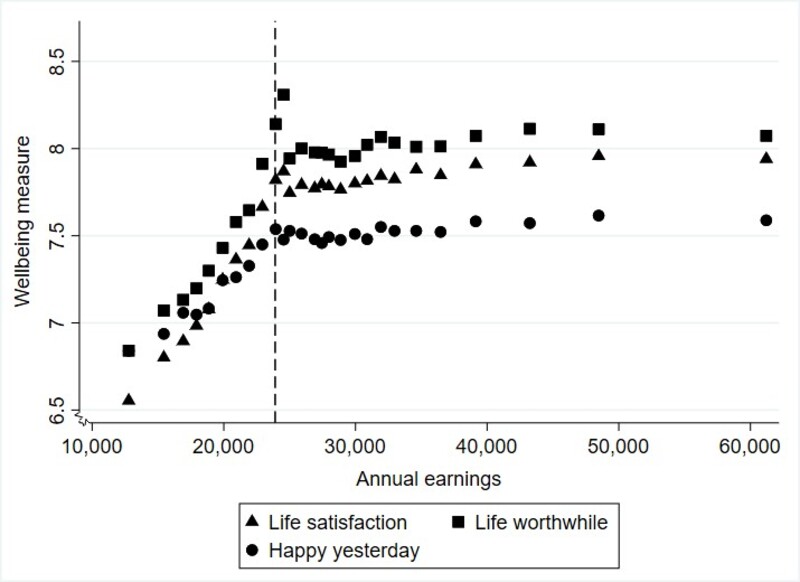 Figure 1 illustrates that the correlation between wellbeing and (absolute) earnings is positive until we reach a salary figure of approximately £24,000 per annum. That is, increases in (absolute) earnings are associated with higher wellbeing. After this threshold however, we do not see wellbeing rise as (absolute) earnings increase.