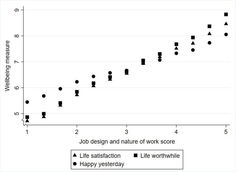 Figure 2 illustrates that there is a linear correlation between wellbeing and our ‘job design and nature of work’ measure, with a stronger association emerging for life evaluations (e.g. life satisfaction) when compared with present emotions (e.g. happiness).